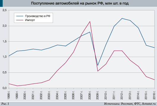 поступление автомобилей на рынок РФ