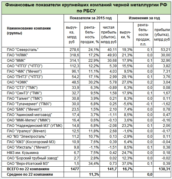 Крупнейшие финансовые группы. Крупные компании финансовые в России. Финансовые показатели ПАО ММК. Крупнейшие сталелитейные компании. Крупнейшие металлургические компании России.