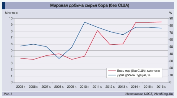 мировая добыча сырья бора мировая добыча сырья бора