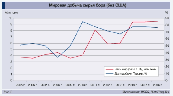 мировая добыча сырья бора