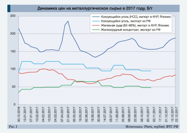 динамика цен на металлургическое сырье в 2017 году динамика цен на металлургическое сырье в 2017 году