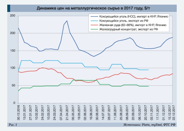 динамика цен на металлургическое сырье в 2017 году