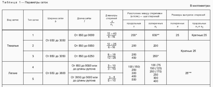 основные параметры арматурных сеток